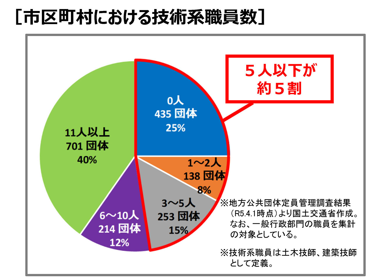 Number of technical staff in municipalities