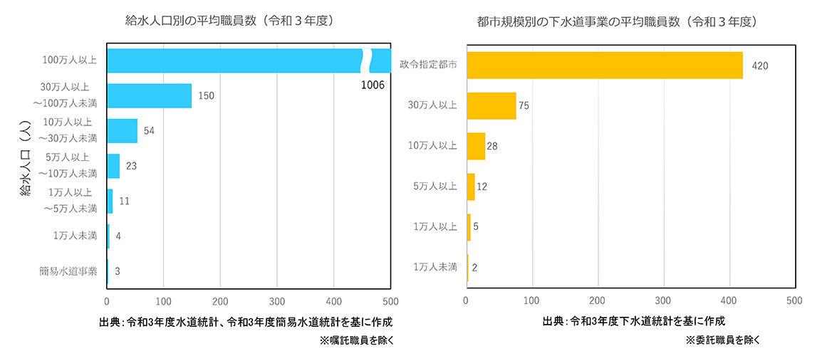 Number of employees by population size