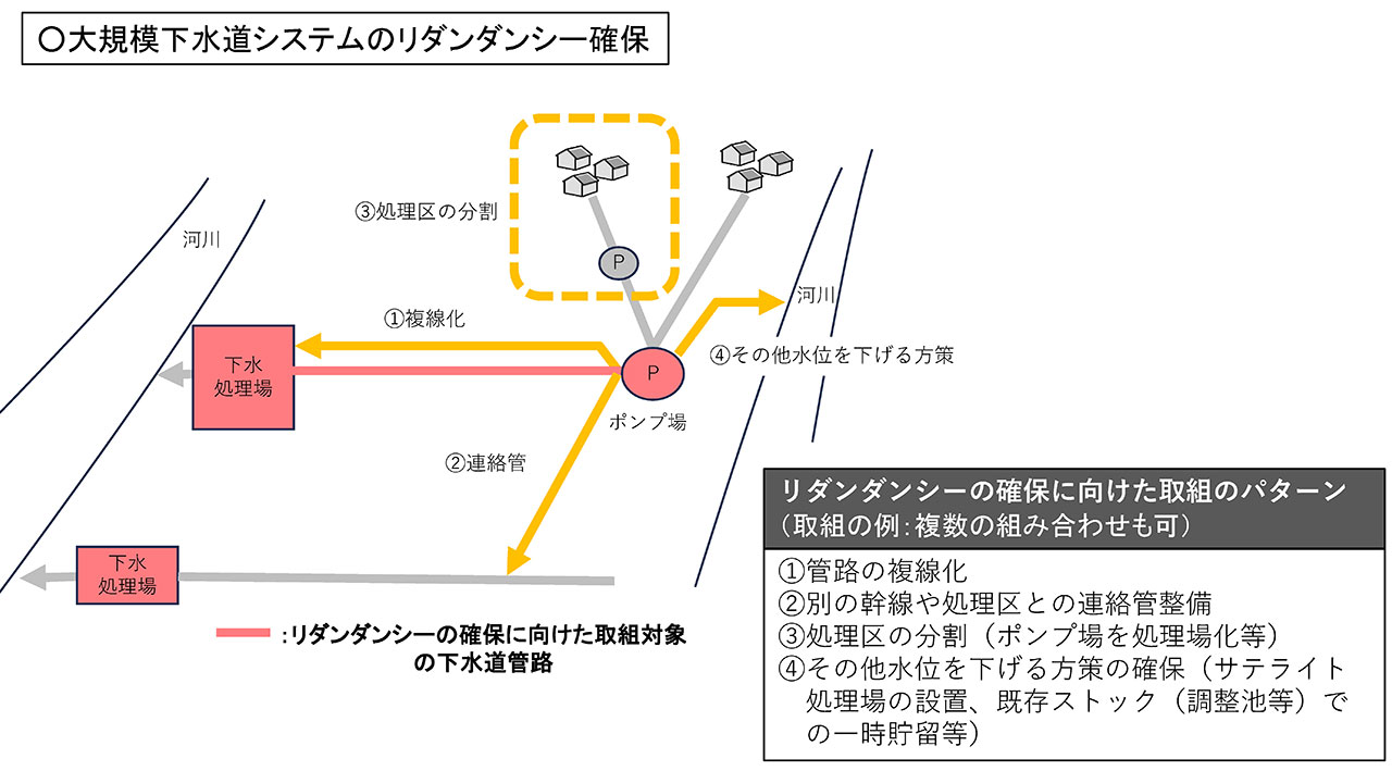 Ensuring redundancy in large-scale sewerage systems