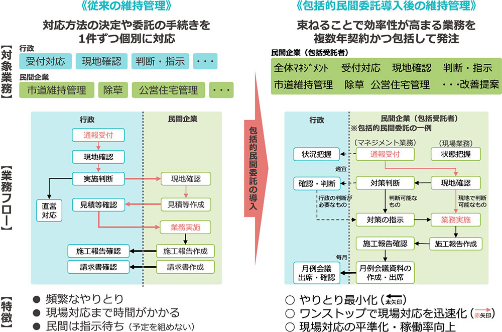 従来型と包括的民間委託導入後の違い