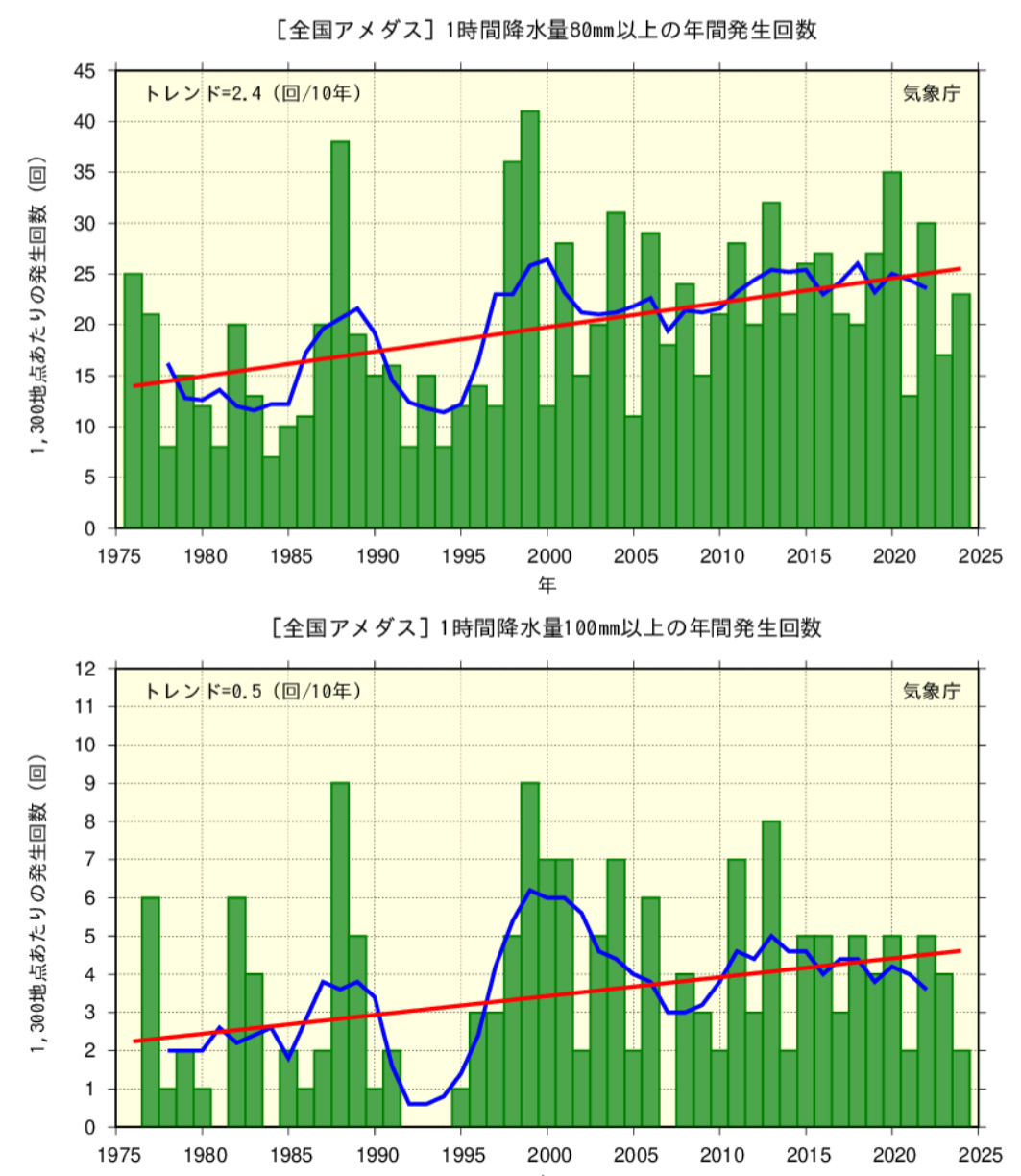 Number of times per year that precipitation of 80mm or more or 100mm or more occurred in one hour nationwide (AMeDAS)