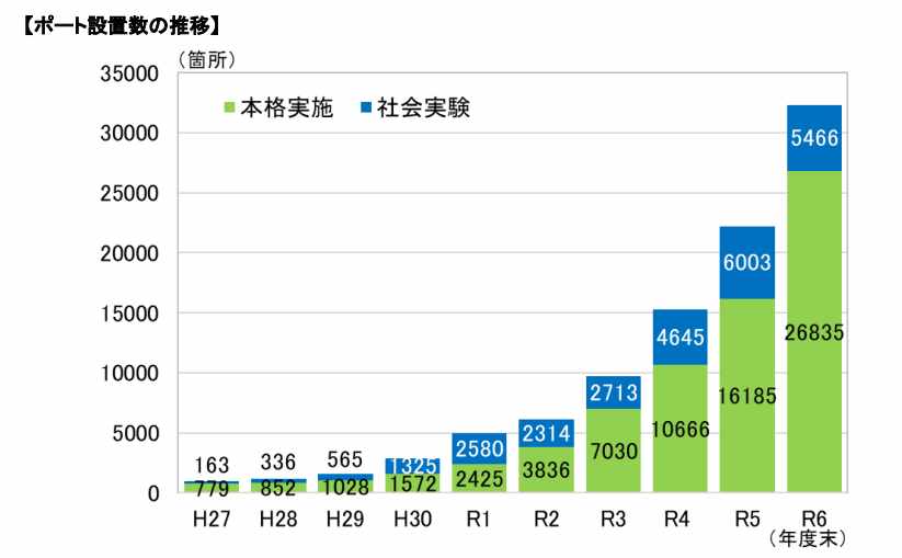 The number of ports installed expanded rapidly, and their use became established.