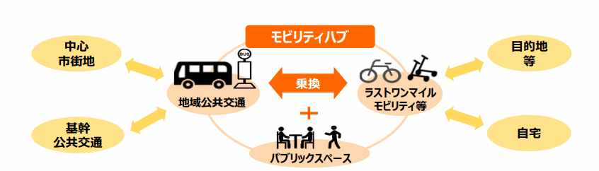 Image of a mobility hub in collaboration with local public transportation.