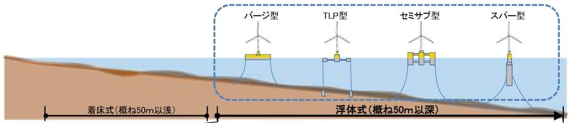 Various forms of offshore wind power