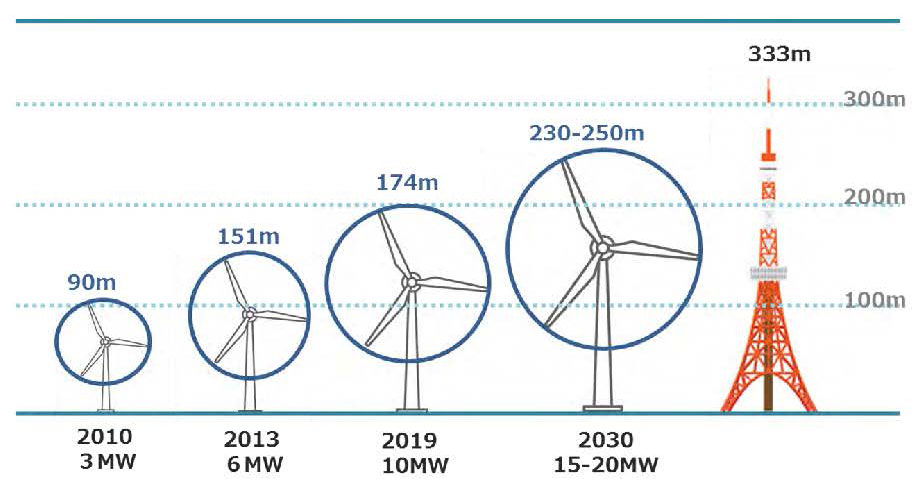 Wind turbines are getting bigger every year