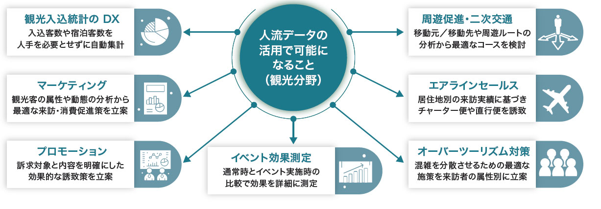 What becomes possible through the use of human flow data (in the tourism sector)