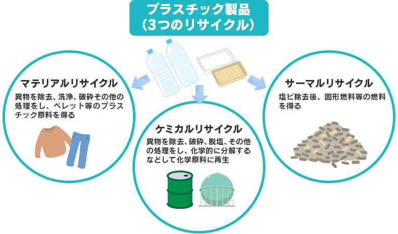 Plastic products (three types of recycling)