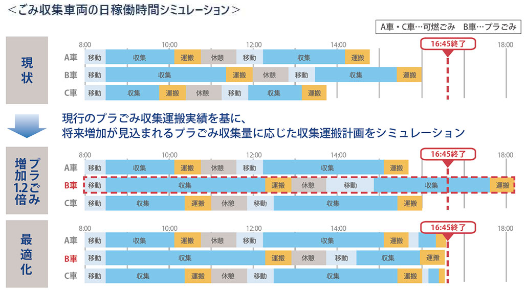Simulation of daily operation time of garbage collection vehicles