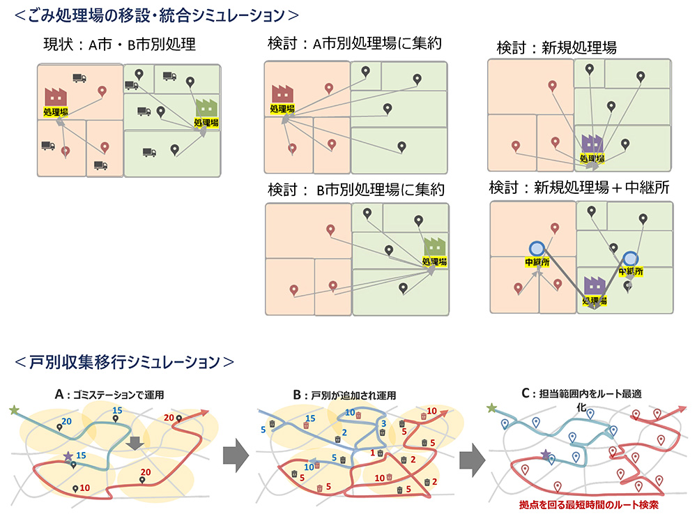 Simulation of relocation and consolidation of waste treatment plant