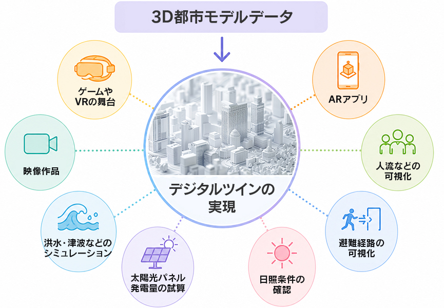 By utilizing point cloud data, it becomes possible to realize a more accurate digital twin.