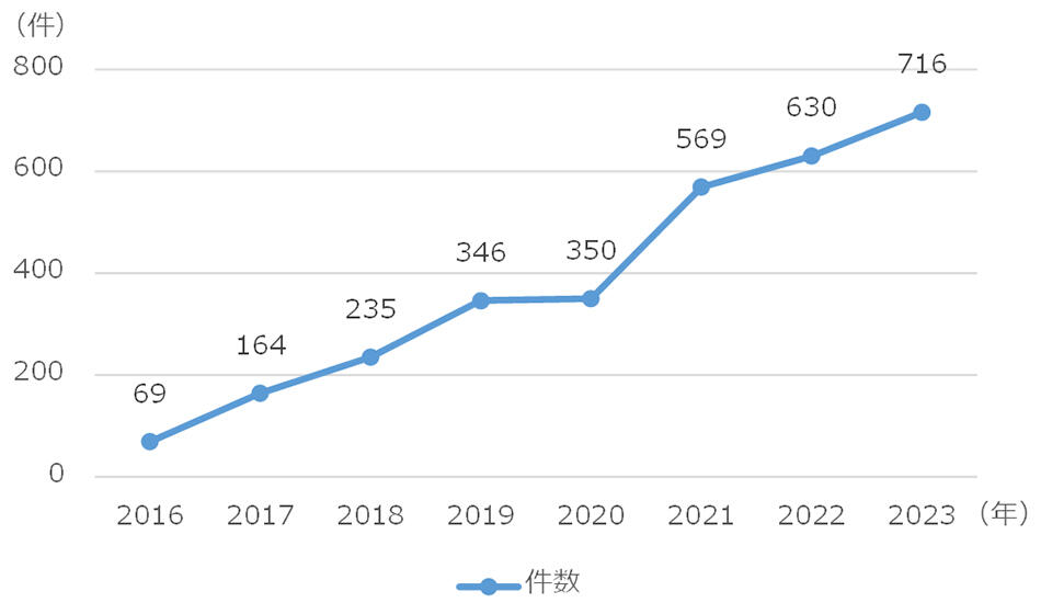 Graph: Trends in the number of sounding-type market research cases