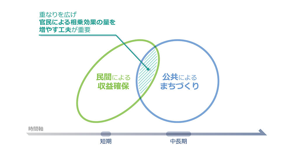 Differences in timescales depending on the position in PPP