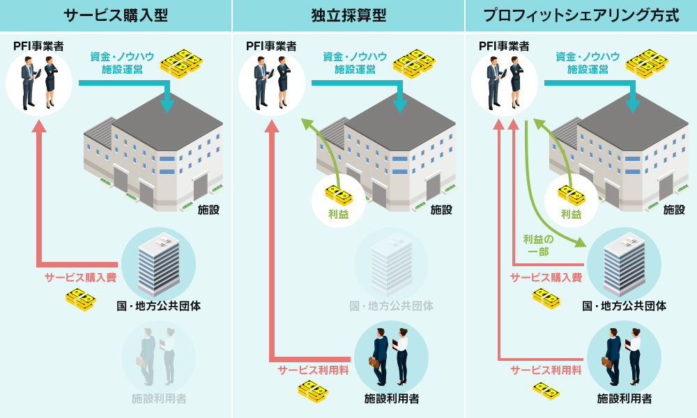 PFI (profit sharing) concept