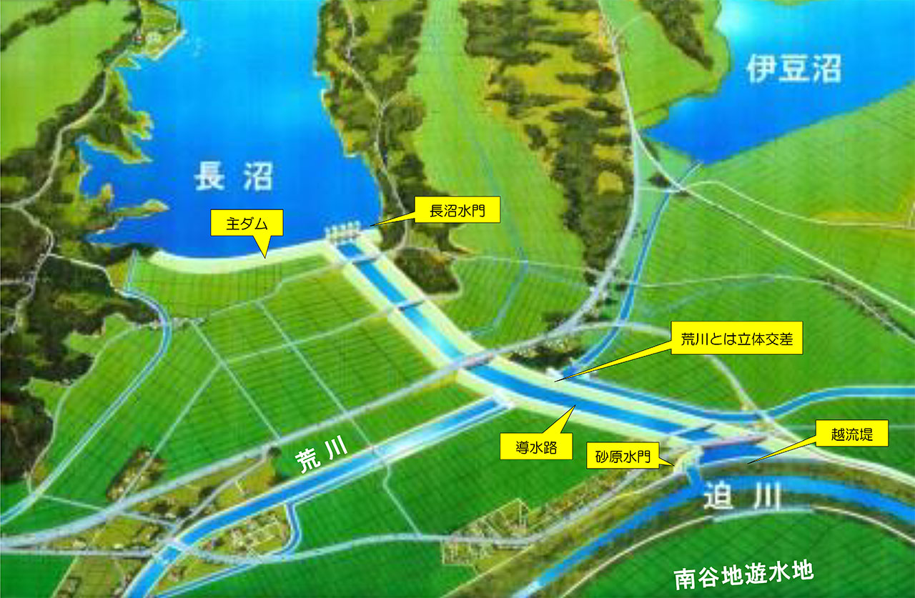 Naganuma Dam uses a waterway to guide floodwaters from the curved Hasaka River in front, regulating the water level of the Hasaka River.