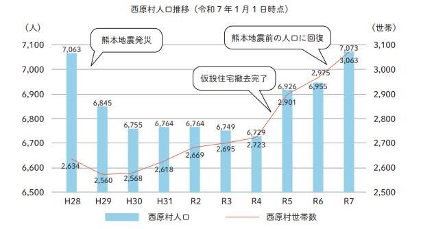 The population of Nishihara Village has increased compared to before the earthquake.