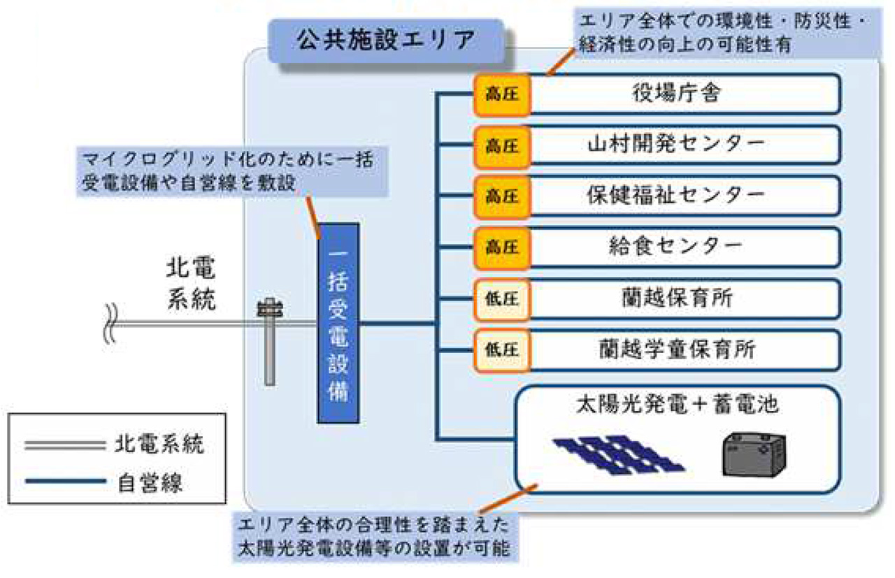Overview of the Public Facility Microgrid