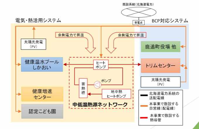 Details of the electricity and heat utilization system