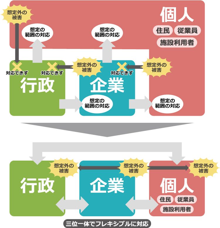 Figure: Disaster prevention and resilience concepts