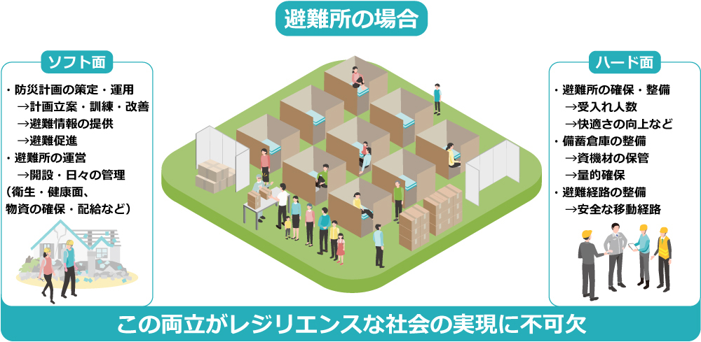 Figure: "Hardware" and "software" aspects of an evacuation shelter as an example