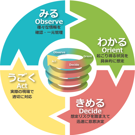 Figure: OODA thinking method