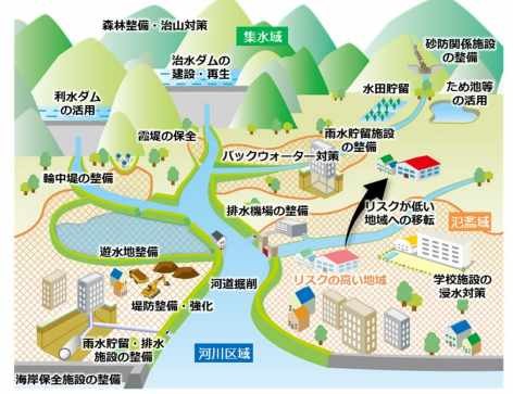 Basin-wide flood control: A comprehensive approach that encompasses the catchment area, river area, and flood plain.