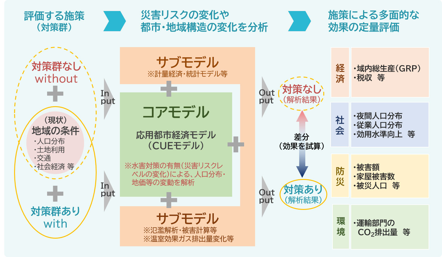 Image of a quantitative evaluation method for the multifaceted effects of a set of countermeasures.
