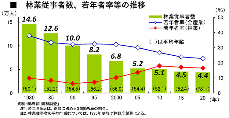 Trends in the number of forestry workers, the percentage of young people, etc.