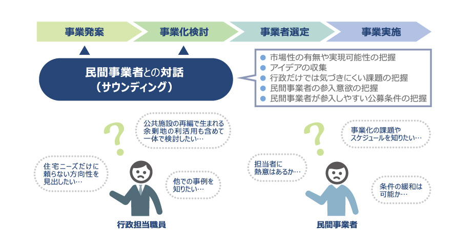 Figure: Created PACIFIC CONSULTANTS CO., LTD. based on the "Guideline for Sounding-Type Market Research for Local Governments (Summary)" (Updated October 2019, Ministry of Land, Infrastructure, Transport and Tourism)