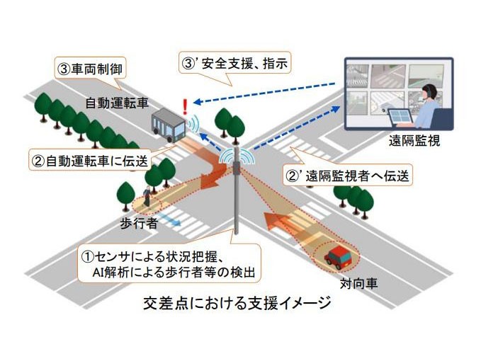 Initiatives to build a road-vehicle cooperative system