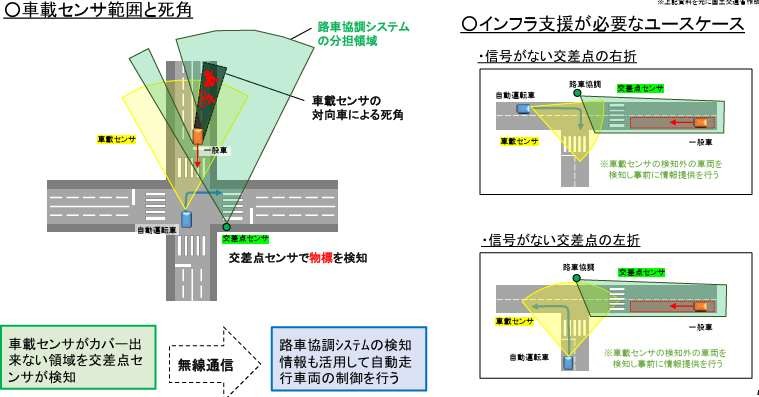 Infrastructure support for public roads