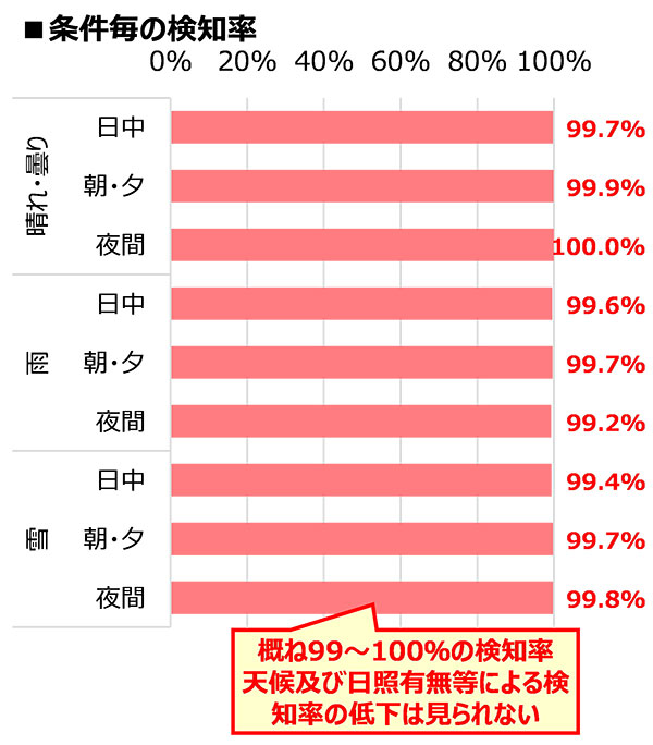 Detection rate by condition