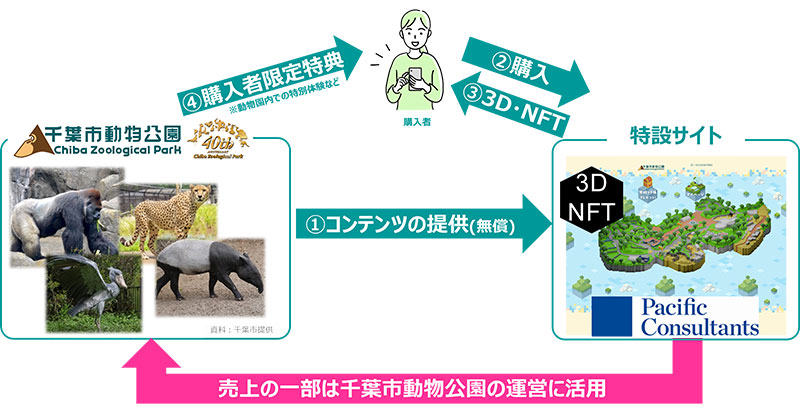 Chiba Zoo's 3D and NFT Utilization System
