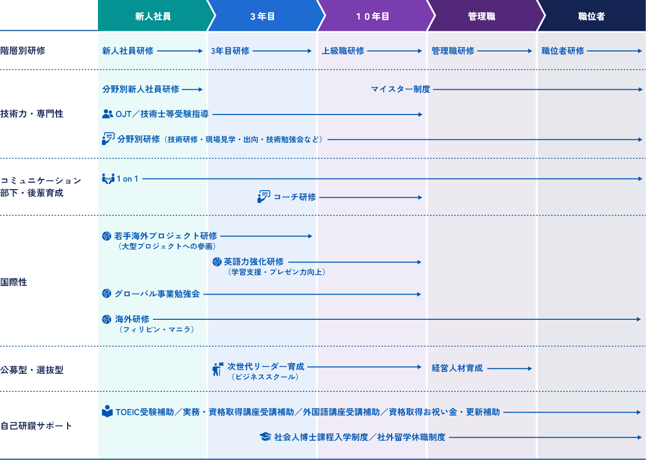 社内研修やサポートのフロー図