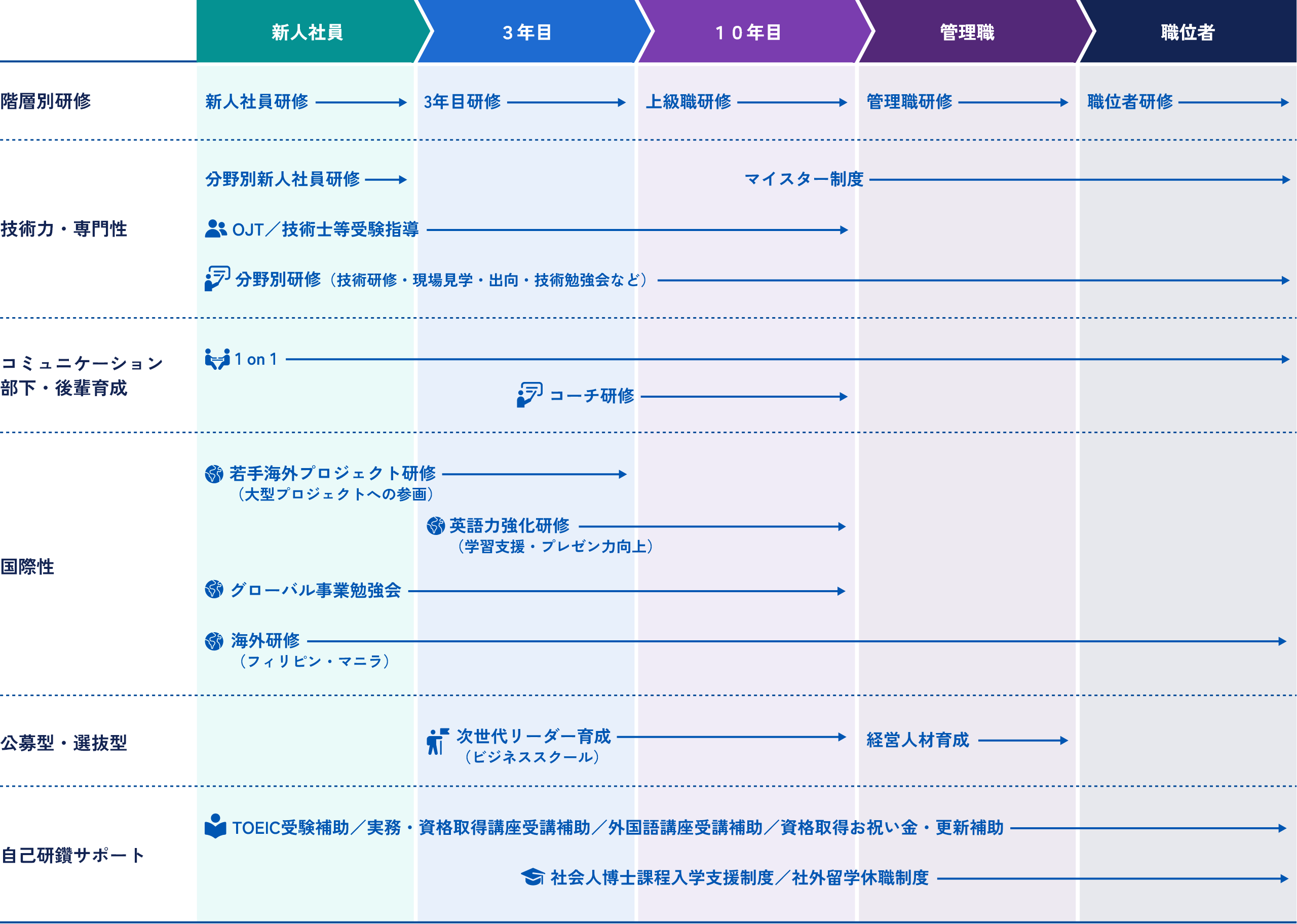 社内研修やサポートのフロー図