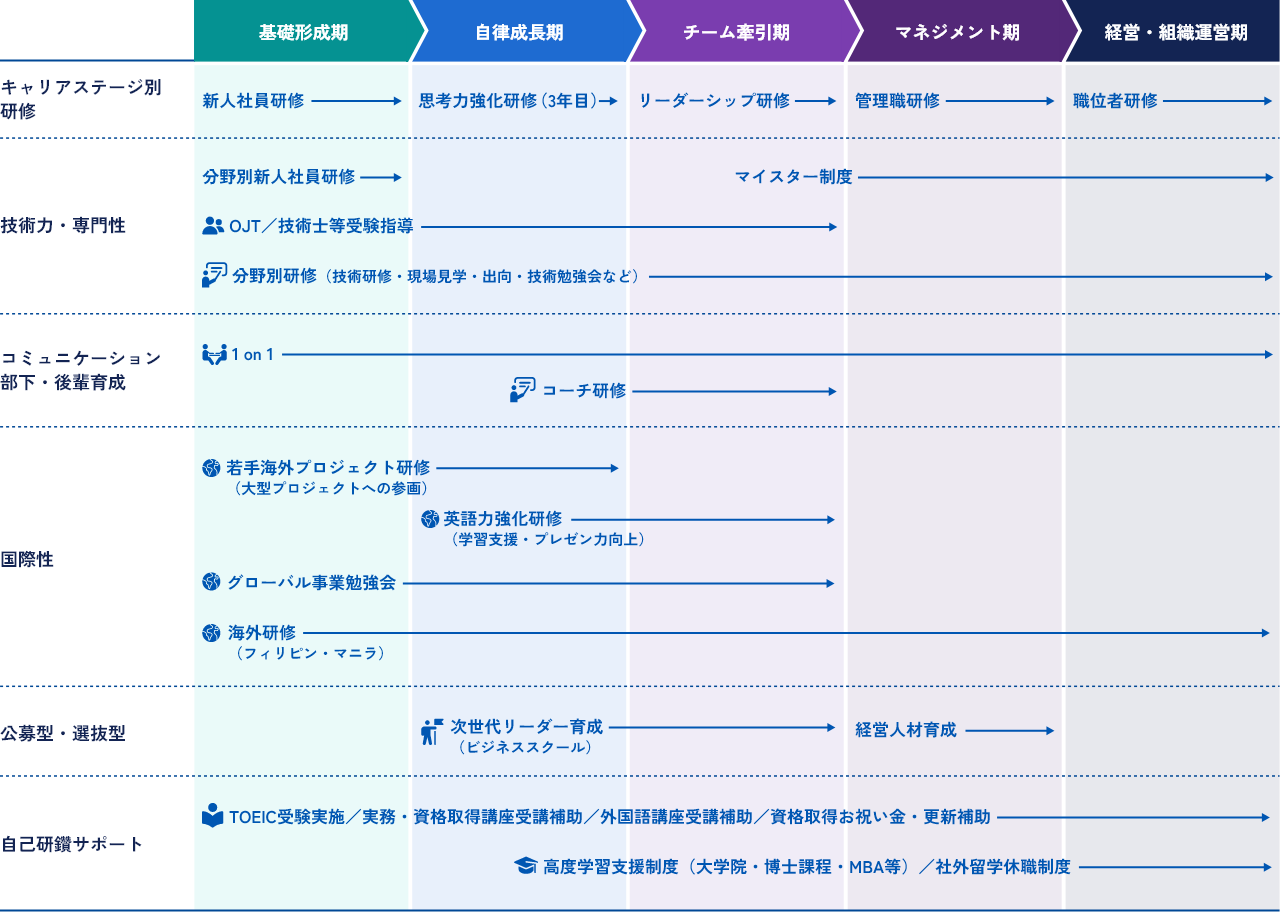 社内研修やサポートのフロー図