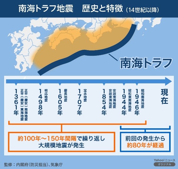 Nankai Trough Earthquakes: History and Characteristics